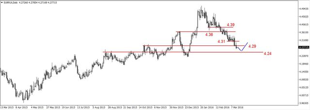 EUR/USD - w środę decyzja FED, spadki na ropie 