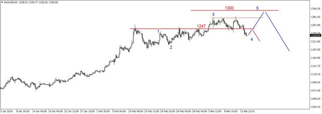 EUR/USD - w środę decyzja FED, spadki na ropie 