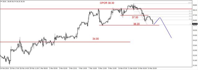 EUR/USD - w środę decyzja FED, spadki na ropie 