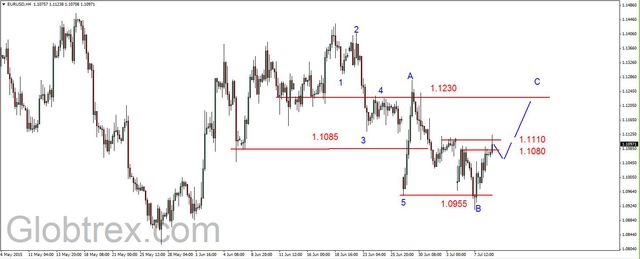 EUR/USD - w strefie oporu (1.1080-1.1110 USD) 