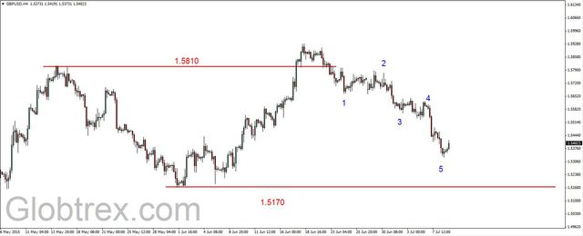 EUR/USD - w strefie oporu (1.1080-1.1110 USD) 