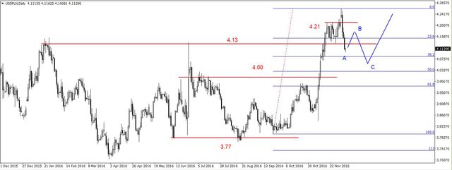 EUR/USD - w strefie oporu, złoty odrabia straty 