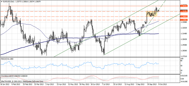 EUR/USD w wyczekiwaniu na silniejsze impulsy