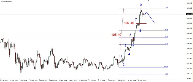 EUR/USD – wciąż możliwy test wsparcia na 1.2750 USD