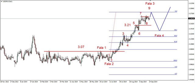 EUR/USD – wciąż możliwy test wsparcia na 1.2750 USD