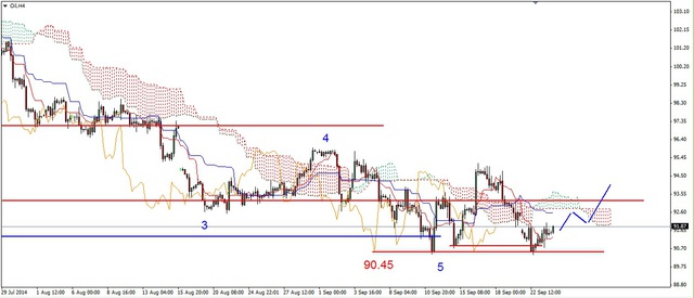 EUR/USD – wciąż możliwy test wsparcia na 1.2750 USD