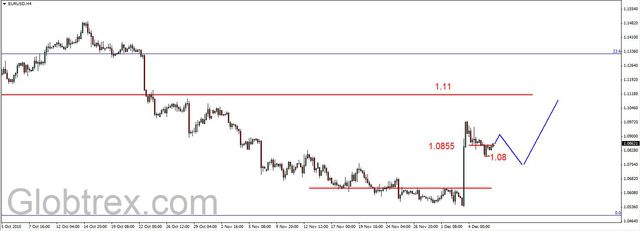 EUR/USD - wielosesyjna korekta, silny spadek cen ropy 