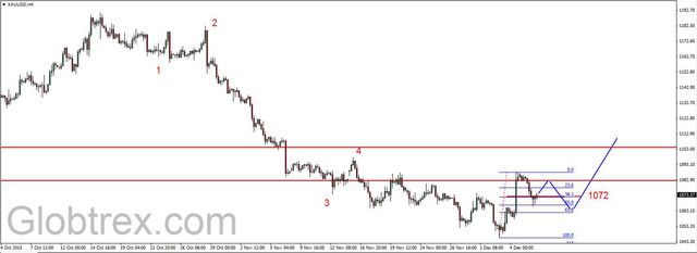 EUR/USD - wielosesyjna korekta, silny spadek cen ropy 