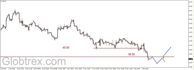 EUR/USD - wielosesyjna korekta, silny spadek cen ropy 