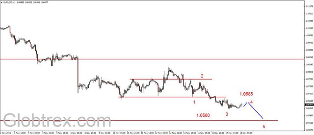 EUR/USD - wsparcie na 1.0560 USD, złoto na nowym dnie 