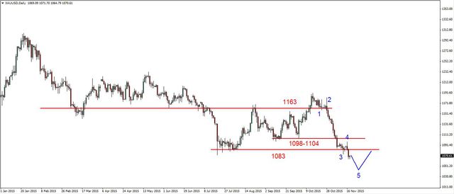 EUR/USD - wsparcie na 1.0560 USD, złoto na nowym dnie 