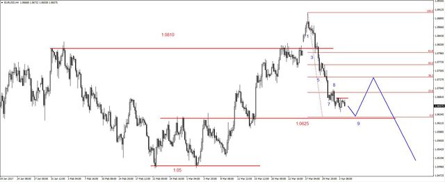 EUR/USD – wsparcie na 1.0625 USD, realizacja zysków na ropie 