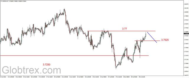 EUR/USD - wsparcie na 1.0955 USD, silne odbicie na ropie 