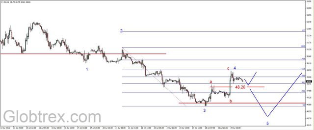 EUR/USD - wsparcie na 1.0955 USD, silne odbicie na ropie 