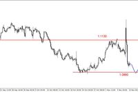 EUR/USD - wsparcie w okolicy 1.0860 USD 