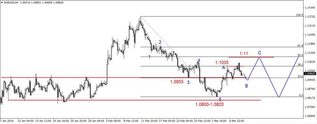 EUR/USD - wsparcie w rejonie 1.0940-1.0955 USD, spadki na ropie  