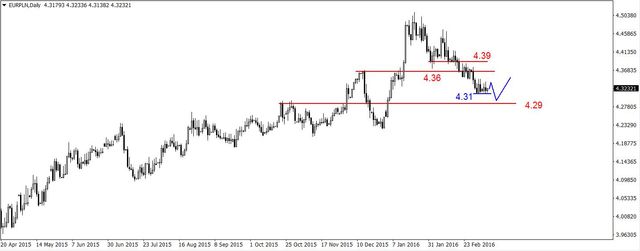 EUR/USD - wsparcie w rejonie 1.0940-1.0955 USD, spadki na ropie  