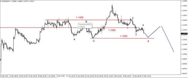 EUR/USD - wybicie w dół, cel 1.1220 USD 
