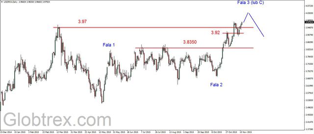 EUR/USD - wybicie w dół z konsolidacji 