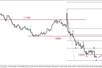 EUR/USD - wybicie w dół z konsolidacji, złoto poniżej 1200 USD