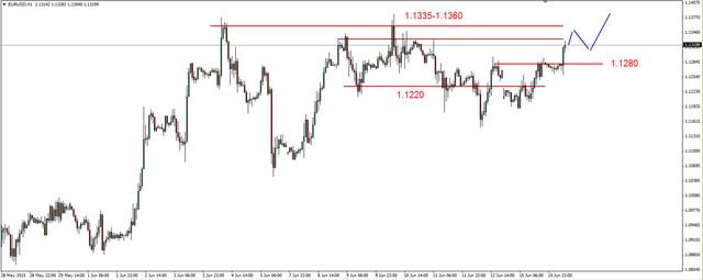 EUR/USD - wzrosty, ropa w górę 