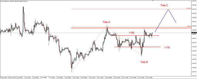 EUR/USD - wzrosty, ropa w górę 