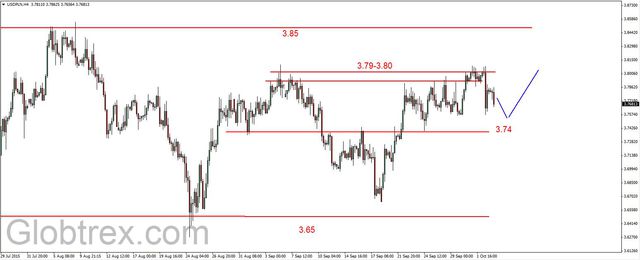 EUR/USD, złoto - mocno w górę po danych z USA 