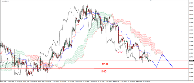 EUR/USD - zmienne nastroje, ropa blisko wsparcia