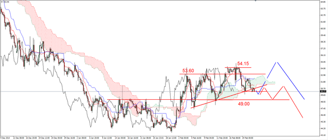 EUR/USD - zmienne nastroje, ropa blisko wsparcia