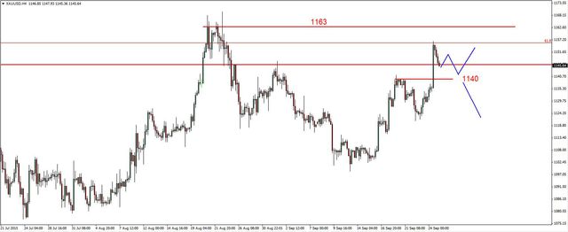 EUR/USD - zwrot na południe, złoto mocno w górę 