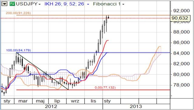 Euro wciąż mocne