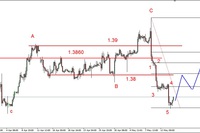 Eurodolar – czas na odbicie Eurodolar – czas na odbicie