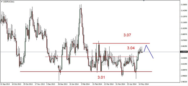 Eurodolar – konsolidacja 