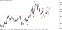 Wykres 4. Euro w relacji do złotego (EUR/PLN)