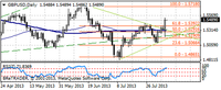 GBP/USD,  interwał  dzienny