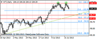 WTI, interwał  dzienny