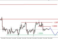 Eurodolar – nadal w konsolidacji Eurodolar – nadal w konsolidacji