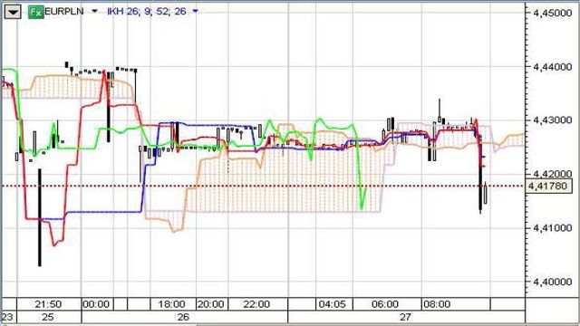 Eurodolar oscyluje wokół poziomu  1,3060