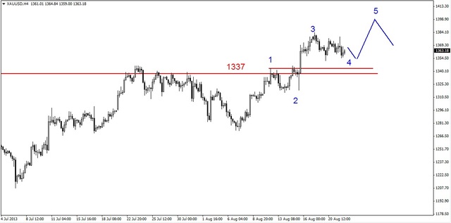 Eurodolar poniżej 1.3360 USD, złoty słabszy 