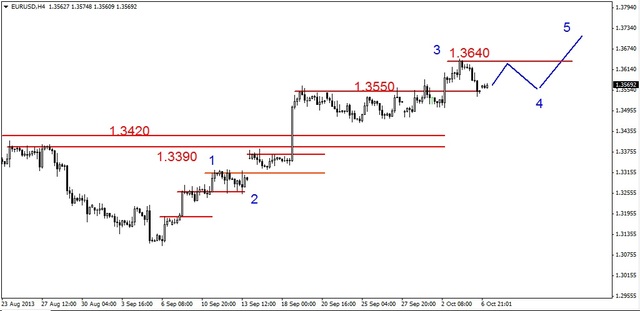 Eurodolar – test wsparcia na 1.3550 USD 