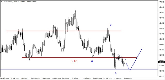 Eurodolar – test wsparcia na 1.3550 USD 