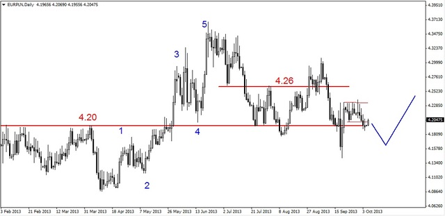 Eurodolar – test wsparcia na 1.3550 USD 