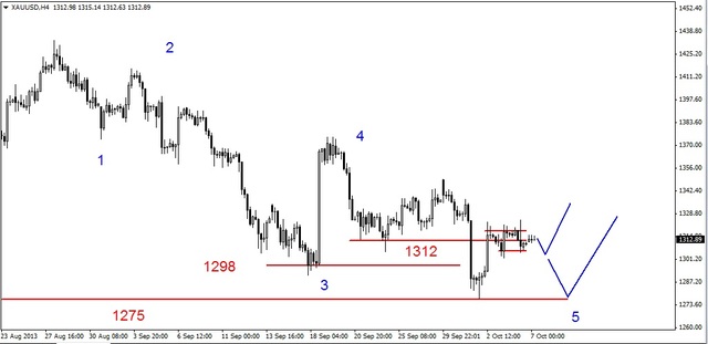 Eurodolar – test wsparcia na 1.3550 USD 