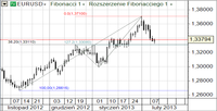 EUR/USD