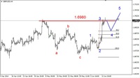 Wykres 2. Funt w relacji do dolara (GBP/USD)