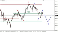 Wykres 3. Dolar amerykański w relacji do jena (USD/JPY)