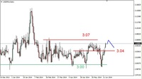 Wykres 4. Dolar amerykański w relacji do złotego (USD/PLN)