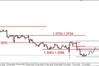 Eurodolar – zamknięcie po 1.3534