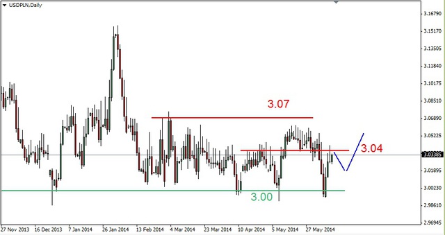 Eurodolar – zamknięcie po 1.3534