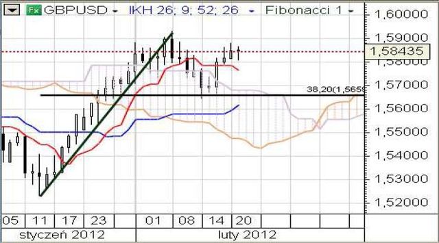 Eurodolar zmierza w kierunku nowego maksimum